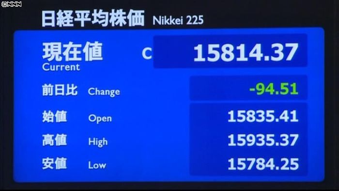 日経平均94円安 終値1万5814円