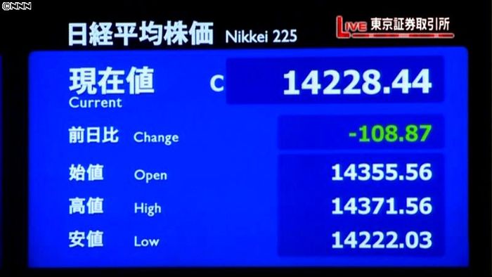 日経平均108円安、終値1万4228円