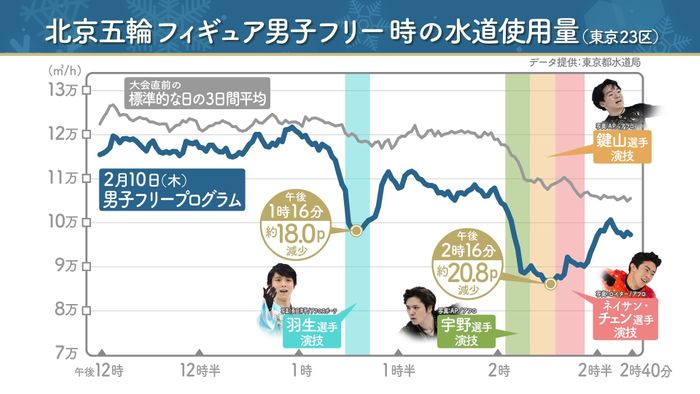 注目のフィギュア男子フリーで水道使用量が20ポイント減!分析で驚きの結果が…