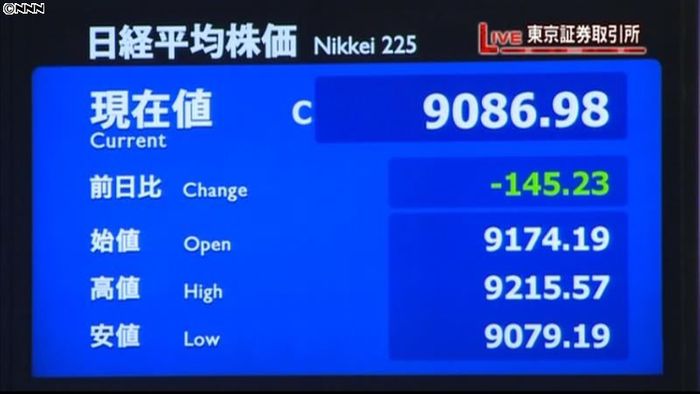 日経平均145円安、9100円割り込む