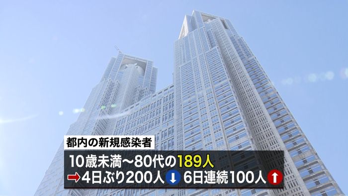 東京で新たに189人 家庭内感染が最多