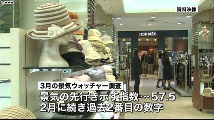 3月景気ウォッチャー調査、指数過去最高に