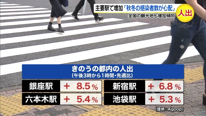 主要駅で人出増加「秋冬の感染者数が心配」