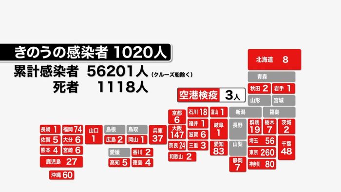 全国の感染確認1020人 11人死亡