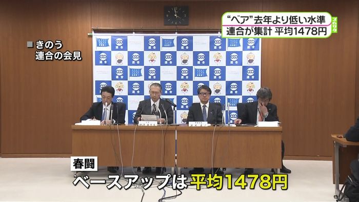 春闘ベア 平均1478円 去年より低く