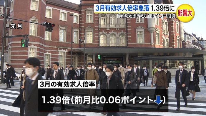 有効求人倍率1.39倍 3か月連続で低下