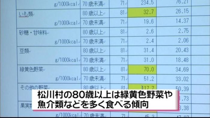 男性長寿日本一!その秘訣は?長野・松川村