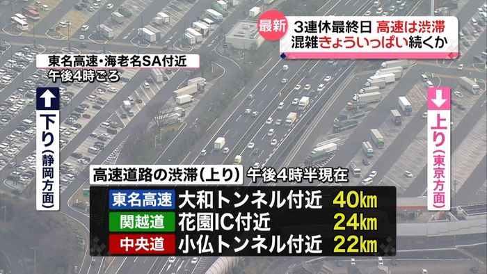 3連休最終日 各地の高速・上り線で渋滞