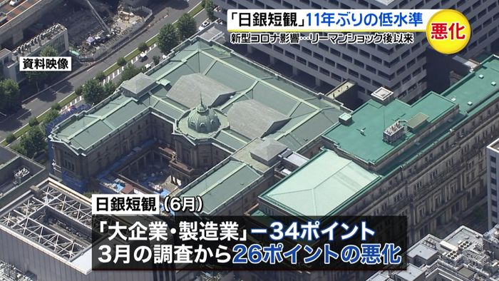 コロナ影響「日銀短観」11年ぶりの低水準