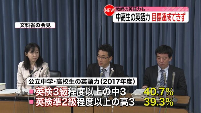 中高生の英語力 国の目標達成できず