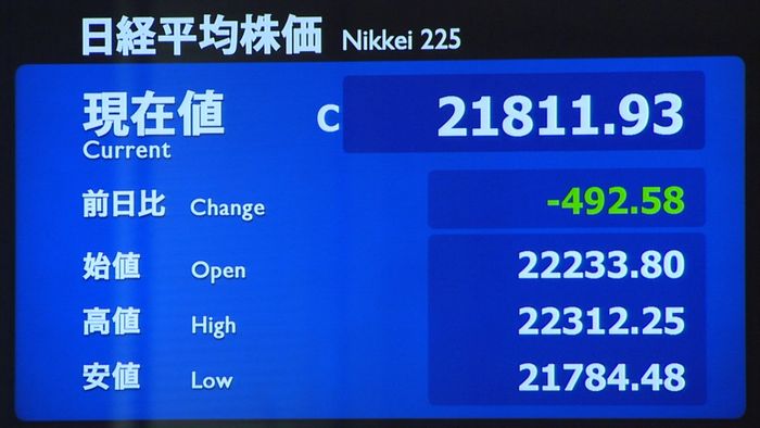 日経平均大幅下落 2万2000円割り込む