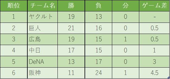 セ・リーグ順位表 7日終了時点 ヤクルトが首位に 巨人は3連敗