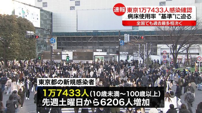 東京1万7433人　病床使用率の“基準”に迫る