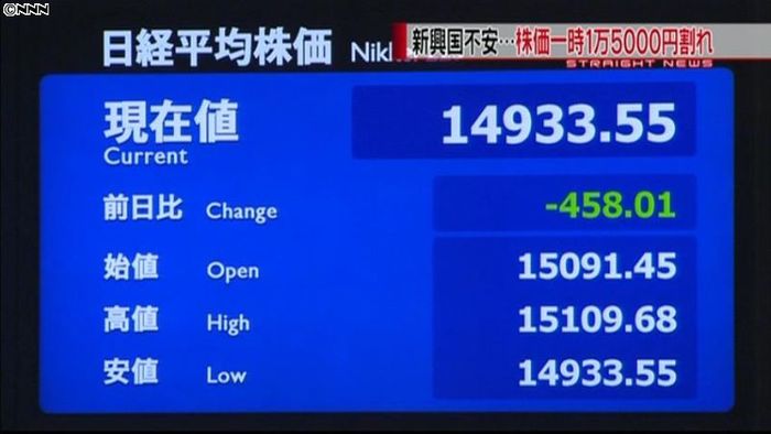 日経平均大幅安 一時1万5千円割り込む