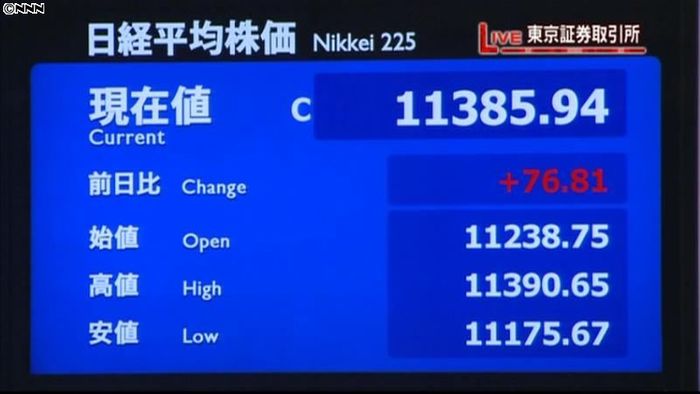 日経平均1万1385円94銭 22日終値