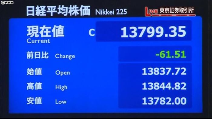 日経平均3日続落 終値1万3799円
