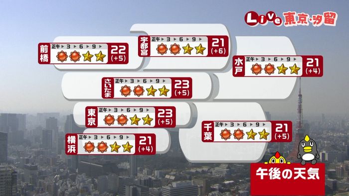 【天気】あすにかけ大阪~那覇は気温↑続く