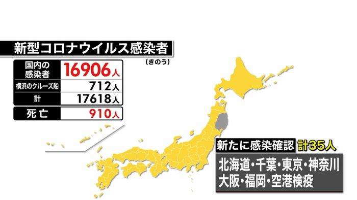 新たに35人…全国感染確認1万6906人