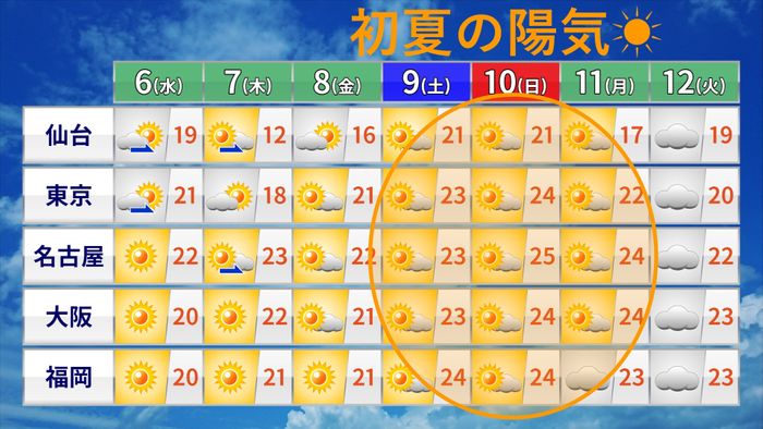 【天気】土日は初夏の陽気