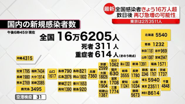 全国の感染者16万6205人 数日後に再び急増の可能性も