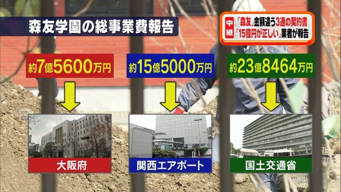 建設業者「１５億５０００万円が正しい」