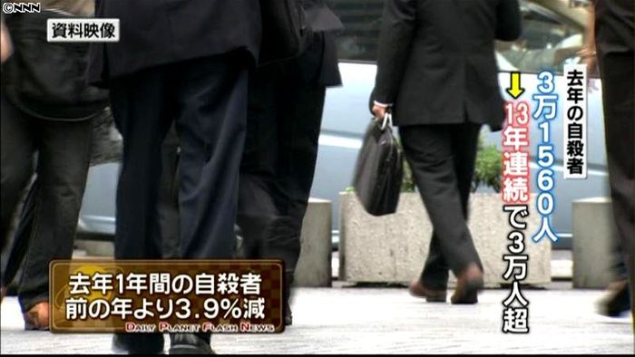去年の自殺者3万1560人、3.9%減