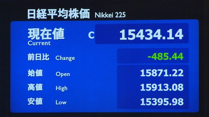 日経平均 円高進み一時下げ幅500円超も