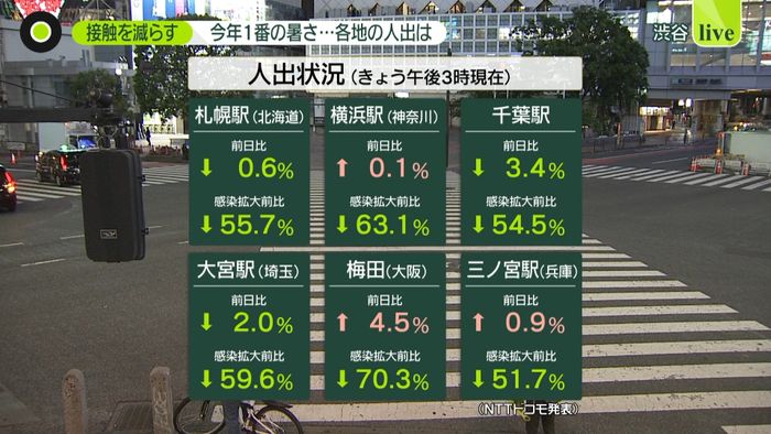 今年一番の暑さ…渋谷、梅田など各地の人出