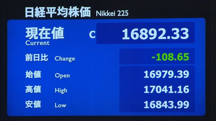 日経平均108円安 終値1万6892円