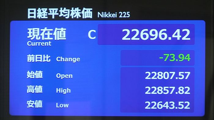 日経平均73円安 都内の感染者数を嫌気