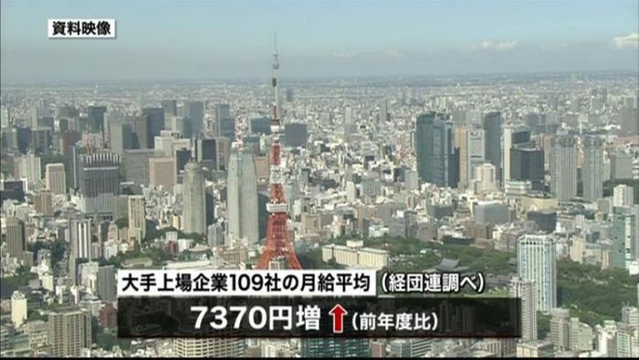 大手平均月給7000円超増加 16年ぶり