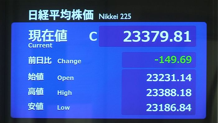 日経平均　米株価指数の下落受け１４９円安