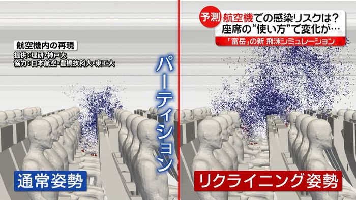 飛まつ抑え方は?「富岳」シミュレーション