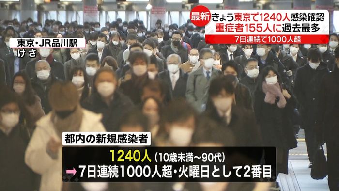 東京１２４０人　重症者１５５人で過去最多