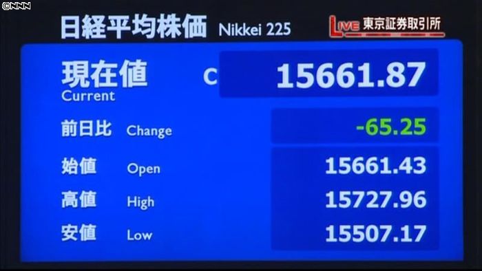 日経平均65円安 終値1万5661円