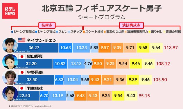 北京五輪 フィギュア男子ショート 得点分析で見えた注目選手の 得点源