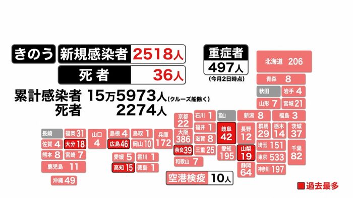 全国の感染者2518人 6県で最多更新