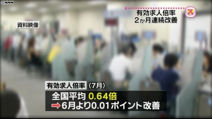 7月の有効求人倍率 2か月連続の改善