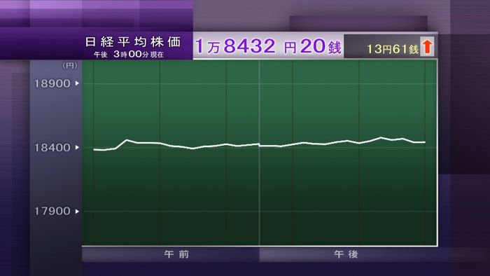 リスク回避の動き根強く 日経平均13円安