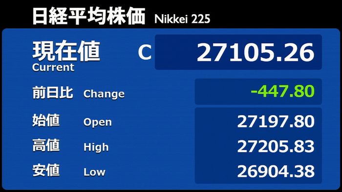 日経平均447円安 米主要株価の下落受け