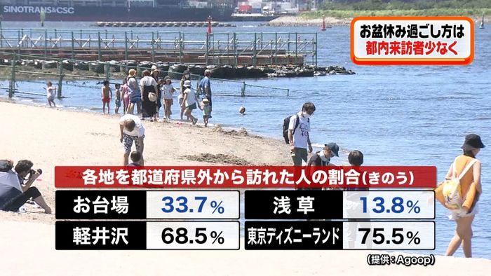 お盆休みの平日 都内の人出は