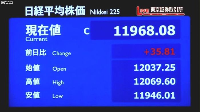 日経平均6日続伸、終値1万1968円