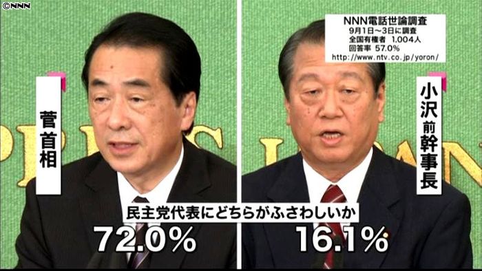 「菅氏が民主党代表にふさわしい」７２％