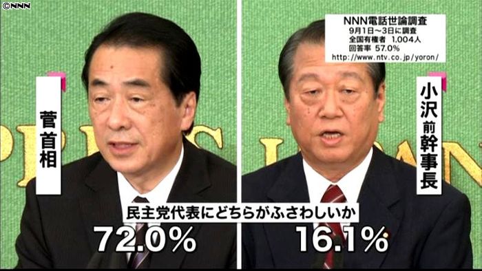 「菅氏が民主党代表にふさわしい」72%