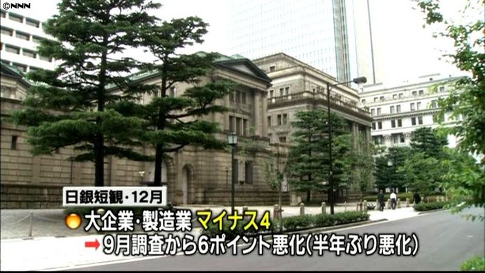 12月日銀短観 大企業製造業半年ぶり悪化