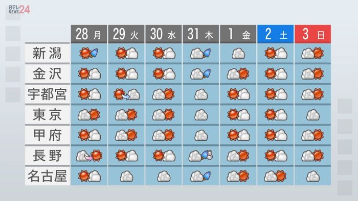 【天気】31日頃まで春の暖かさ続く…4月1日から花冷え