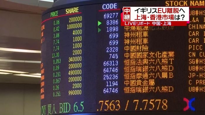 英でＥＵ離脱派勝利…上海、香港市場も下落