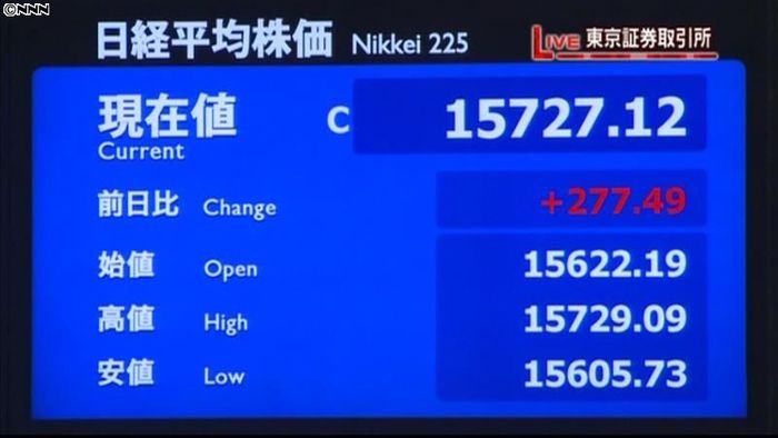 年初来高値を更新 日経平均1万5727円