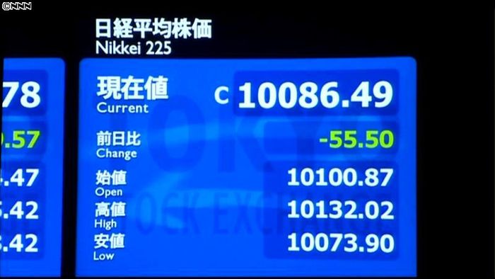 日経平均6日ぶり反落、1万86円49銭