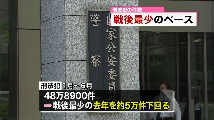 上半期の刑法犯 48万件で戦後最少ペース